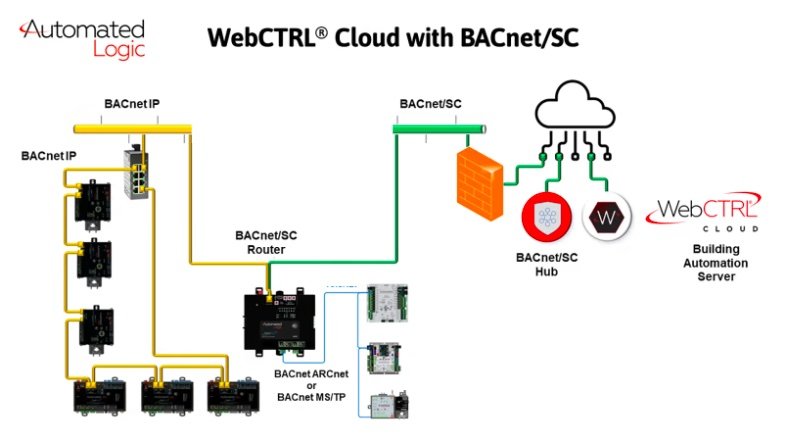 BACnet Secure Connect Solutions Now Available for WebCTRL Building Automation System 